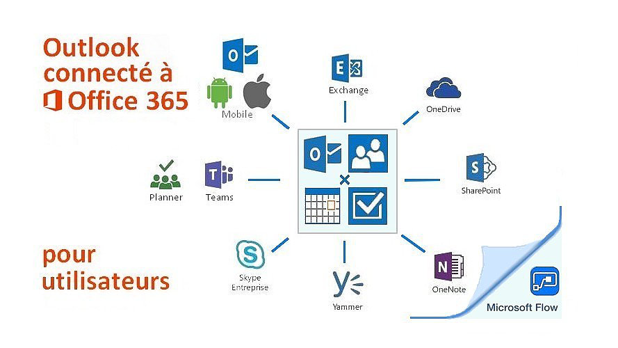 Outlook connecté à Office 365
