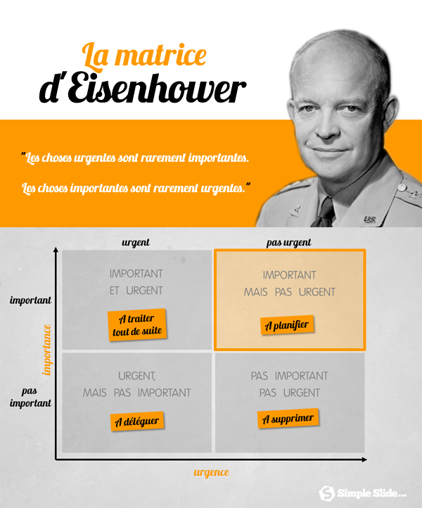 Matrice d’Eisenhower Gestion ds priorités