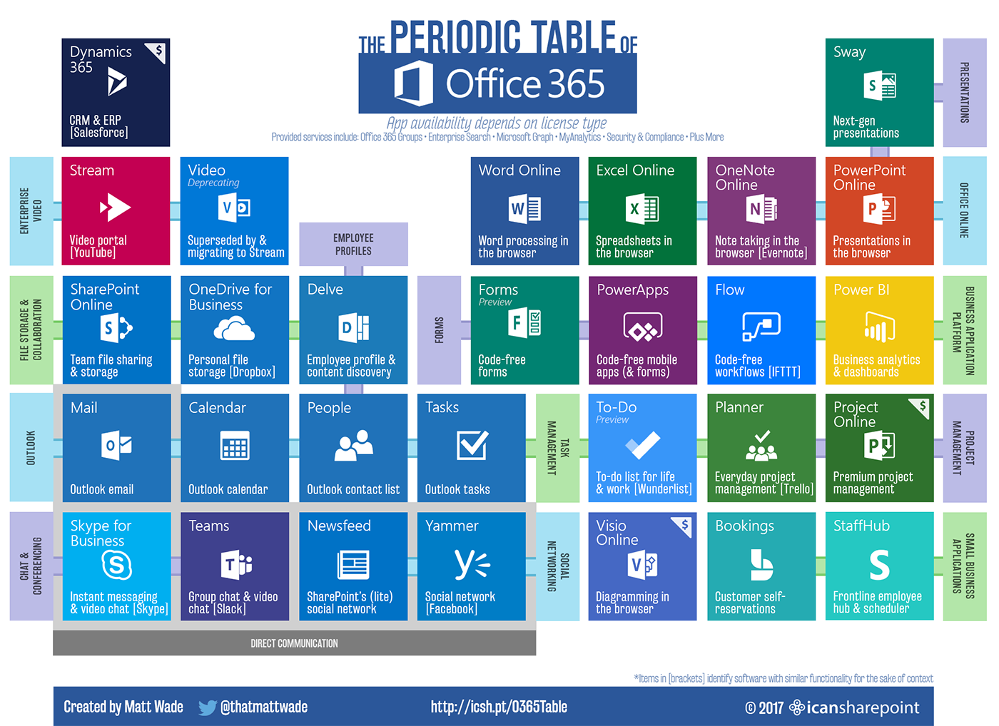 Vue panoramique des applications d'Office 365
